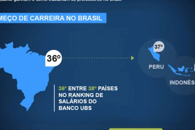 Infográfico -O professor no Brasil