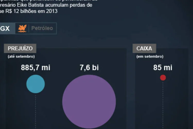 Infográfico - A ruína das empresas X: quase R$ 12 bi de prejuízo em 2013 (Juliana Pimenta/EXAME.com)