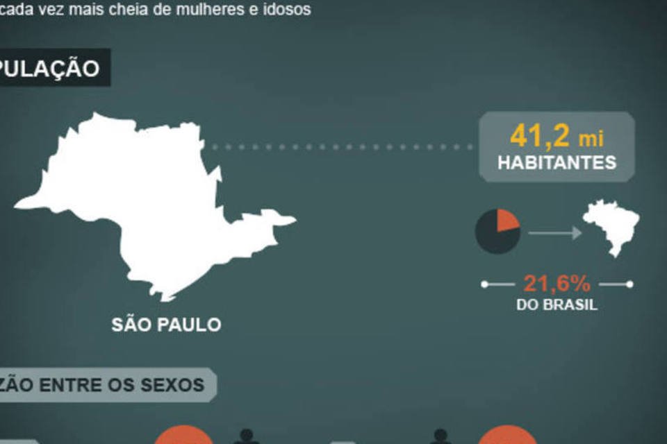 Como São Paulo mudou em 30 anos