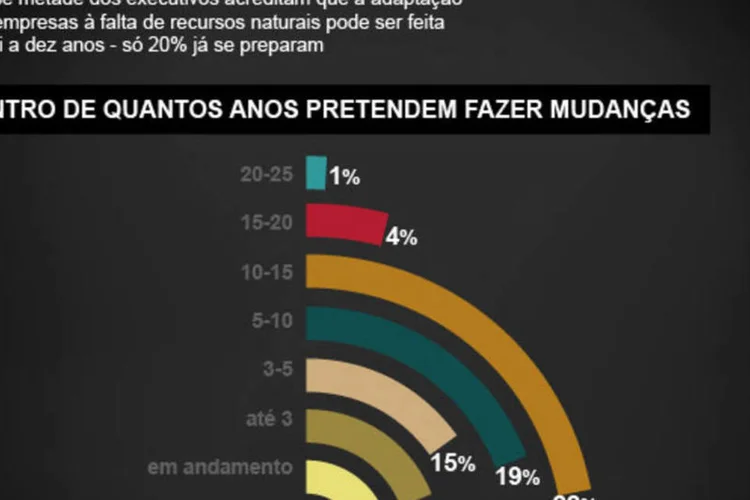 Infográfico -As empresas estão prontas para a falta de recursos naturais?