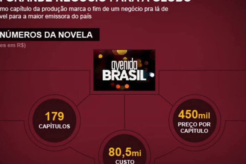 Como Avenida Brasil injeta dinheiro na Globo