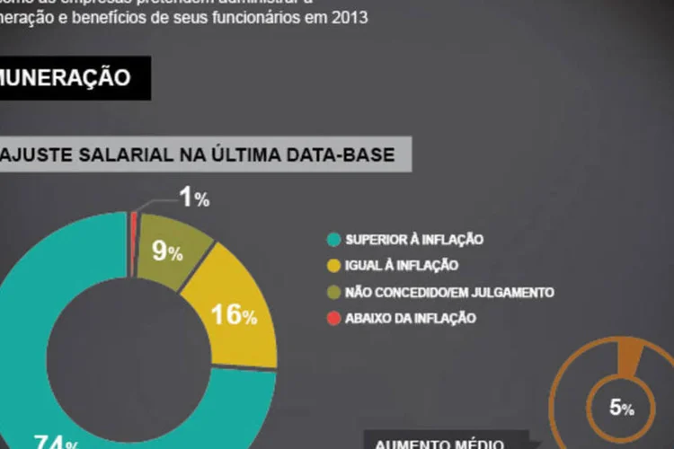 Infográfico - Como empresas investirão em remuneração e benefícios em 2013 (Juliana Pimenta/EXAME.com)