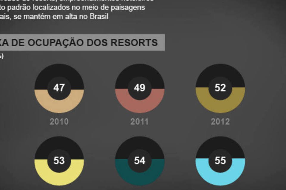 Nordeste concentra quase a metade dos resorts no Brasil