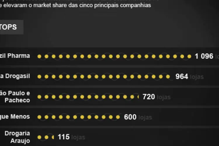 Infográfico - Como cinco companhias ditam o setor farmacêutico no Brasil (Juliana Pimenta/EXAME.com)