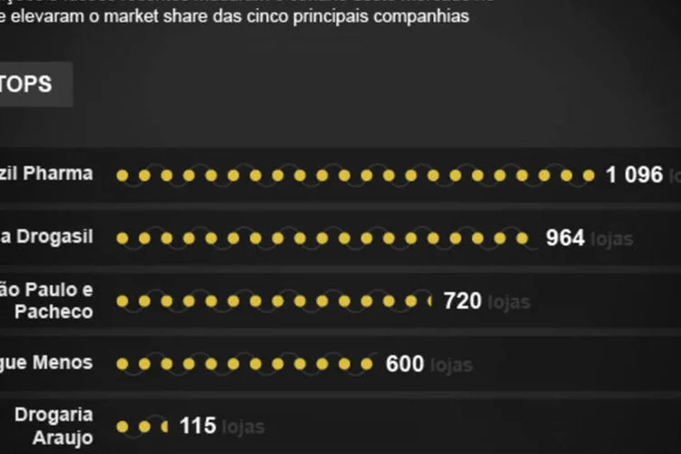 Infográfico - Como cinco companhias ditam o setor farmacêutico no Brasil (Juliana Pimenta/EXAME.com)
