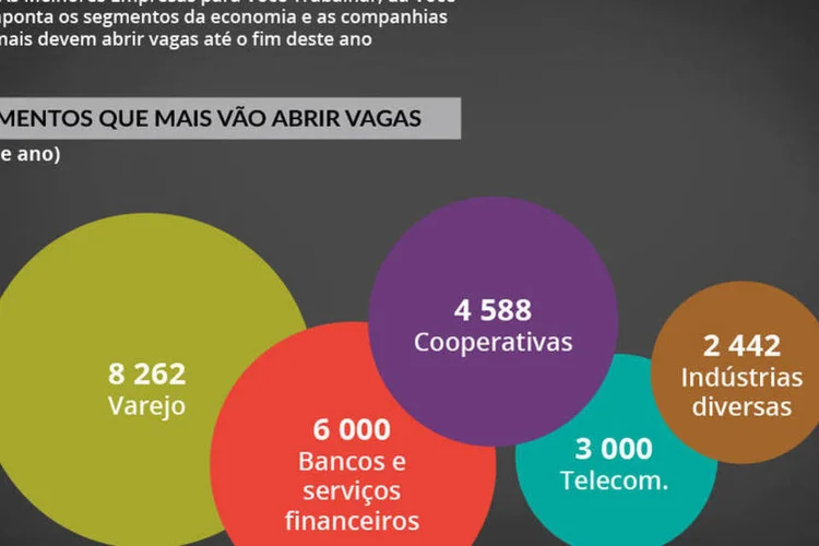 Infográfico - Onde estão as boas vagas de emprego (Juliana Pimenta/EXAME.com)