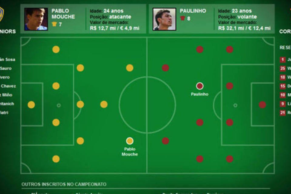 Corinthians X Boca: o custo de cada jogador