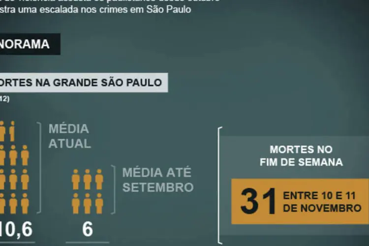 Infográfico - A escalada da violencia na Grande São Paulo
