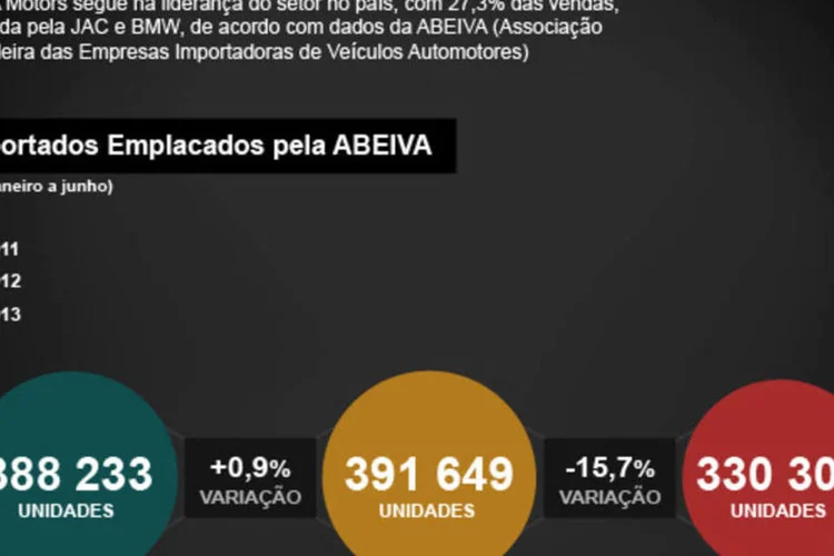Infográfico - Os carros importados mais vendidos no Brasil no 1º semestre (Juliana Pimenta/EXAME.com)