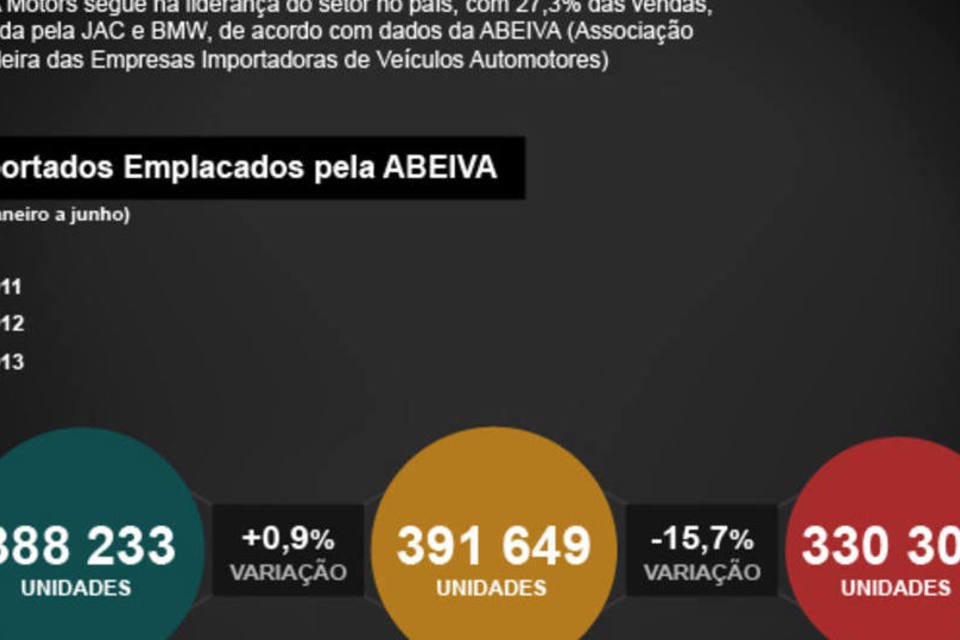 Os carros importados mais vendidos no Brasil no 1º semestre