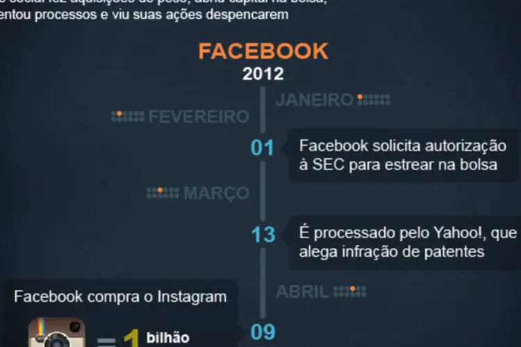 Infográfico - Do céu ao inferno, 2012 entra para a história do Facebook