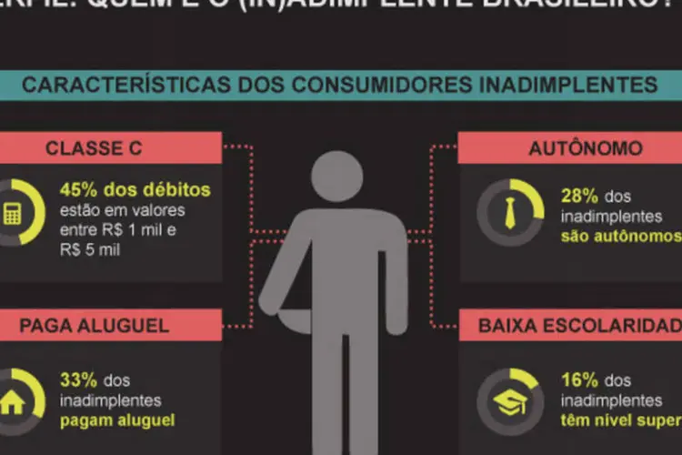 Infográfico: inadimplentes brasileiros (Beatriz Blanco / EXAME.com)