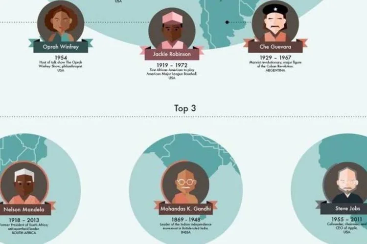 
	No Top 3 est&atilde;o Nelson Mandela, Gandhi e Steve Jobs
 (Reprodução/Raconteur)