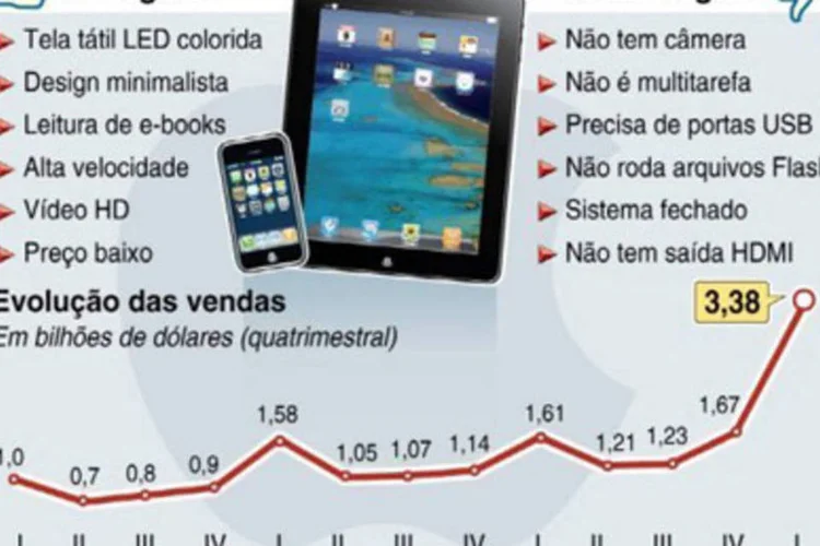 Vendas da Apple subiram 102,4% no primeiro trimestre de 2010