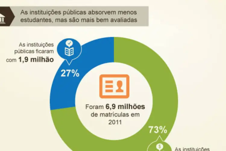 Infográfico: Ensino público X privado no Brasil (Beatriz Blanco / EXAME.com)