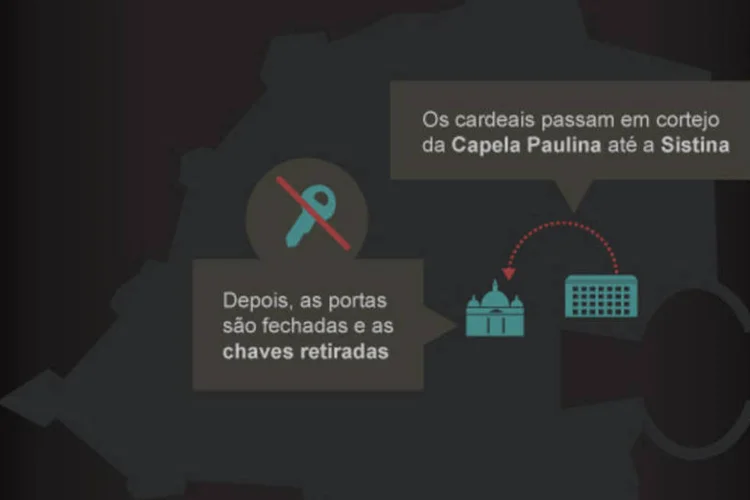 Infografico: Como será a escolha do novo papa (Beatriz Blanco / EXAME.com)