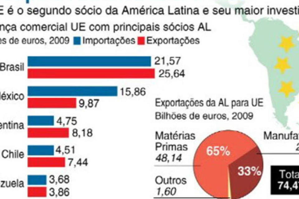 UE e Mercosul relançam negociações para acordo