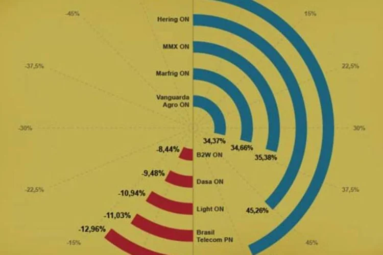 Infográfico - As 10 ações que mais subiram e caíram no trimestre