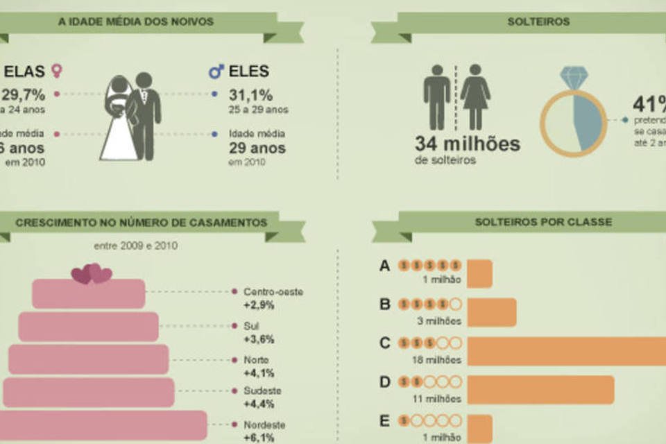Quem são os 14 milhões de brasileiros que querem casar
