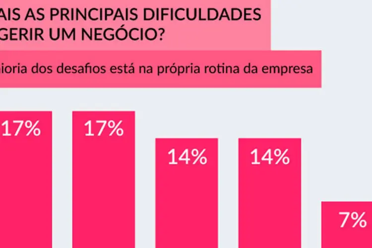 Parte do infográfico "O que é ser empreendedor no Brasil?", feito por EXAME.com (EXAME.com)