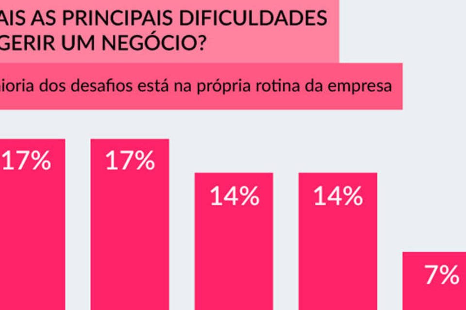 Conheça o lado bom e o lado ruim de empreender no Brasil