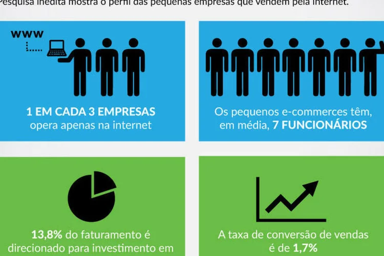 Infográfico - Quem são os empreendedores que vendem online? (Rodrigo Sanches / EXAME.com)