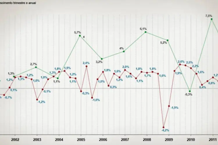 Infográfico - A evolução do PIB brasileiro nos últimos 11 anos
