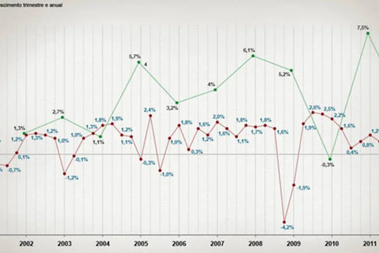 Infográfico - A evolução do PIB brasileiro nos últimos 11 anos