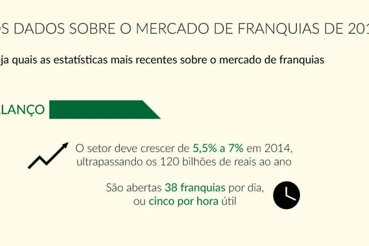 Infográfico - Os dados sobre o mercado de franquias em 2014 (Rodrigo Sanches / EXAME.com)