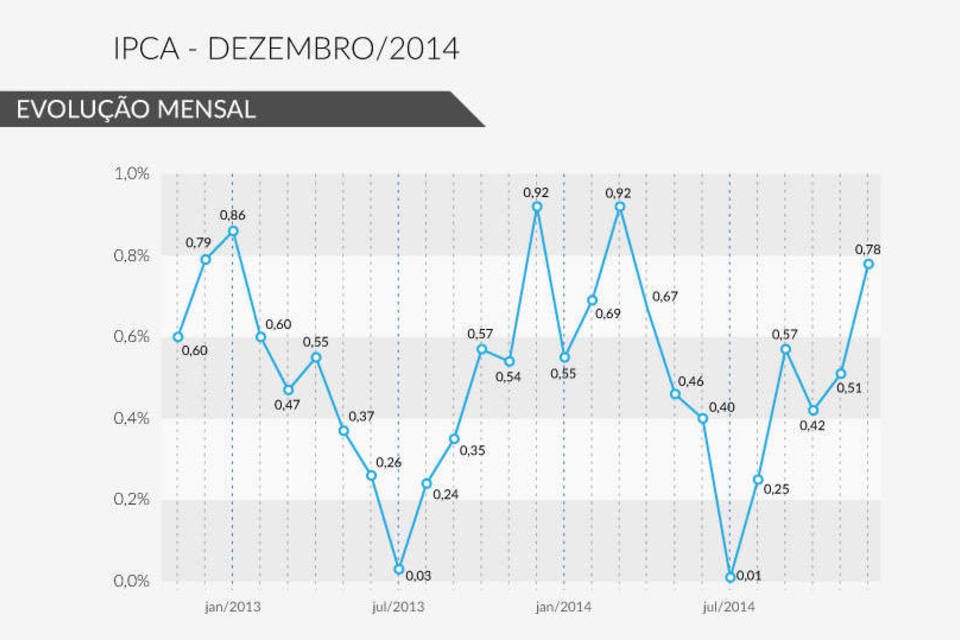 O vai e vem da inflação brasileira na última década