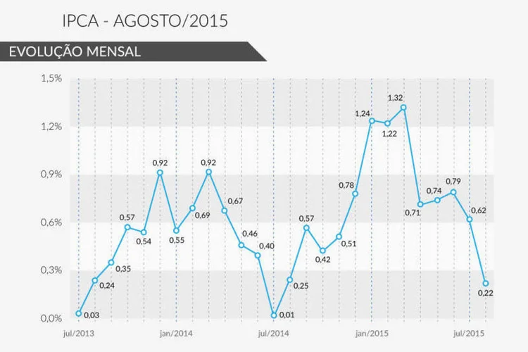 IPCA Agosto/2015 (Rodrigo Sanches / EXAME.com)