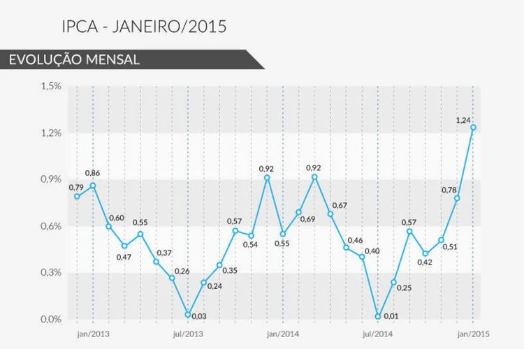 IPCA Janeiro/2015 (Rodrigo Sanches / EXAME.com)