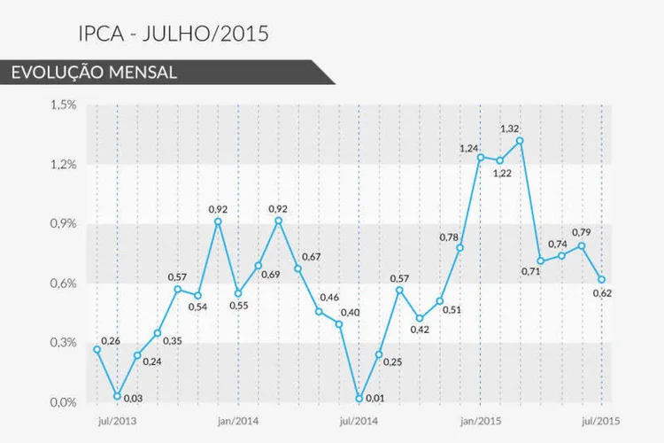 IPCA Julho/2015 (Rodrigo Sanches / EXAME.com)