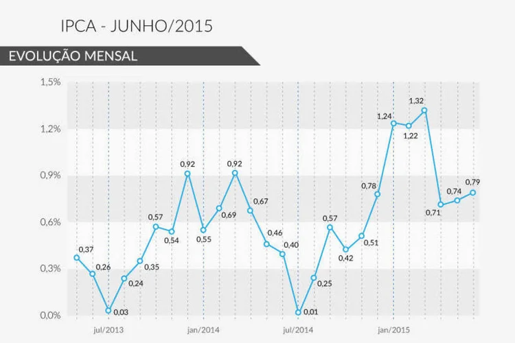IPCA Junhoo/2015 (Rodrigo Sanches / EXAME.com)