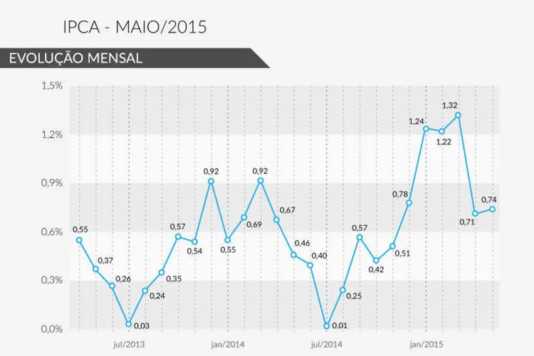 Infográfico IPCA - Maio de 2015 (Rodrigo Sanches / EXAME.com)