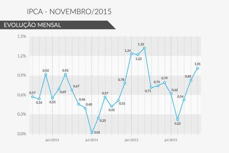 IPCA Novembro/2015 (Rodrigo Sanches / EXAME.com)