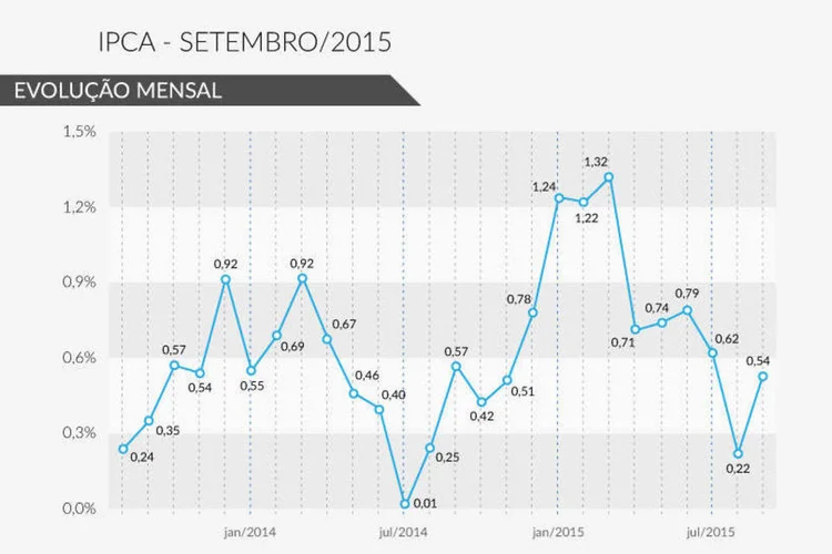 IPCA Setembro/2015 (Rodrigo Sanches / EXAME.com)