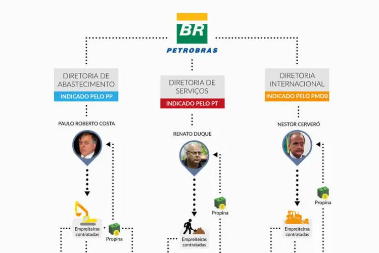 Infográfico "Esquema de desvio de Recursos da Petrobras" (Rodrigo Sanches / EXAME.com)