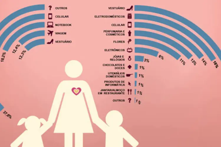 Infográfico - O que as mães querem (e o que elas vão ganhar)