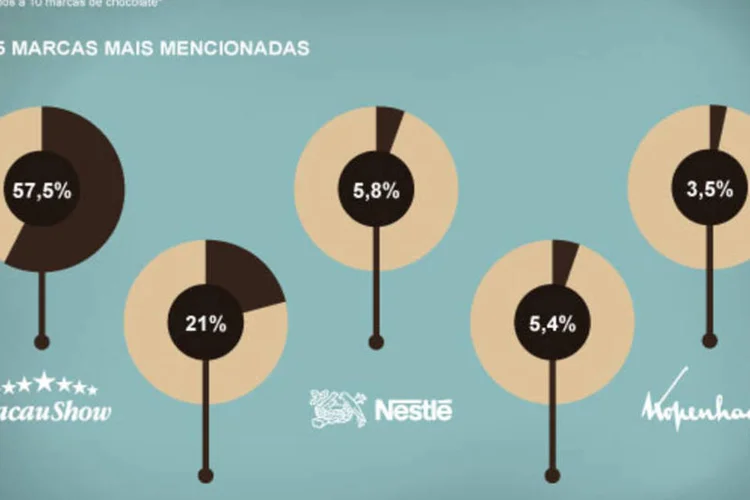 Infográfico - Os ovos de Páscoa mais comentados no Twitter