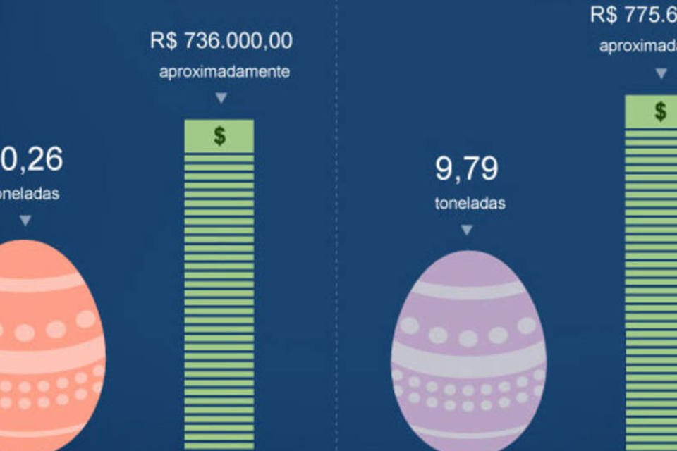 Quanto movimenta a economia da Páscoa no Brasil?