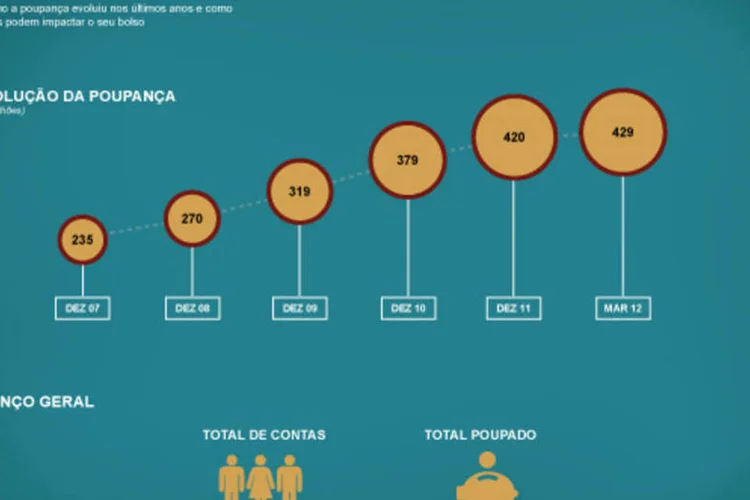 Infográfico: poupanças (Juliana Pimenta e Beatriz Blanco)