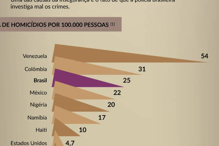 Infográfico - O Brasil é um país violento (Rodrigo Sanches / EXAME.com)