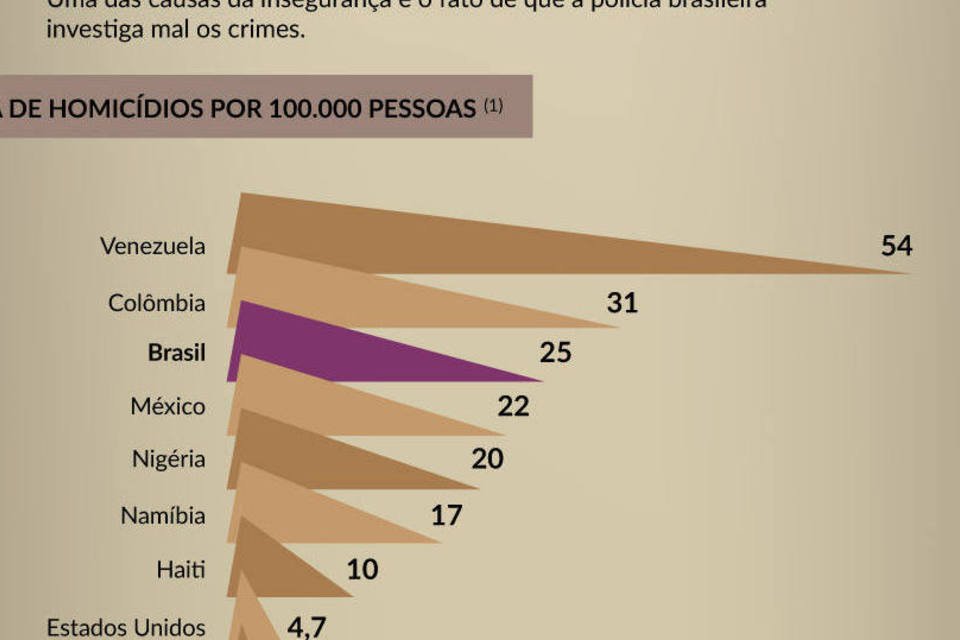 Falta de segurança faz o Brasil perder R$ 79 milhões por ano