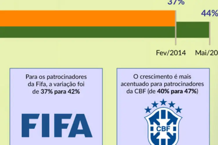 Infográficos patrocínio Copa (Exame.com)