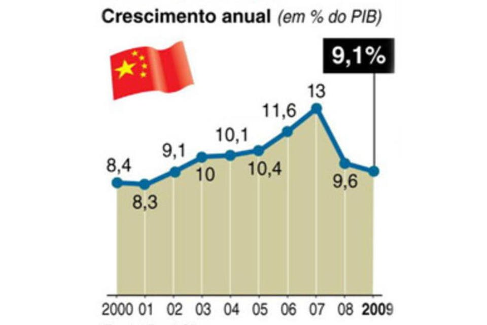 China revisa para cima seu crescimento em 2009
