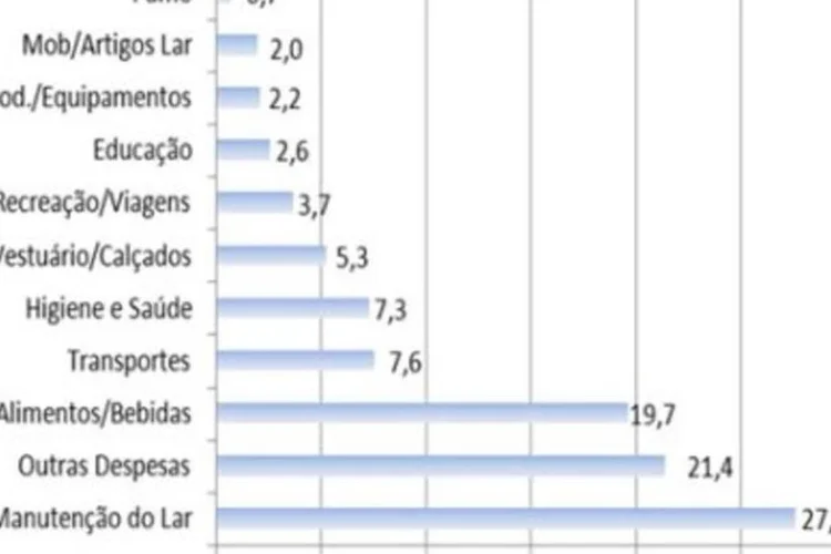 IPC Target 2010: como o brasileiro gastará seu dinheiro