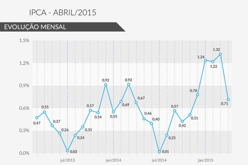 A montanha russa da inflação brasileira até abril