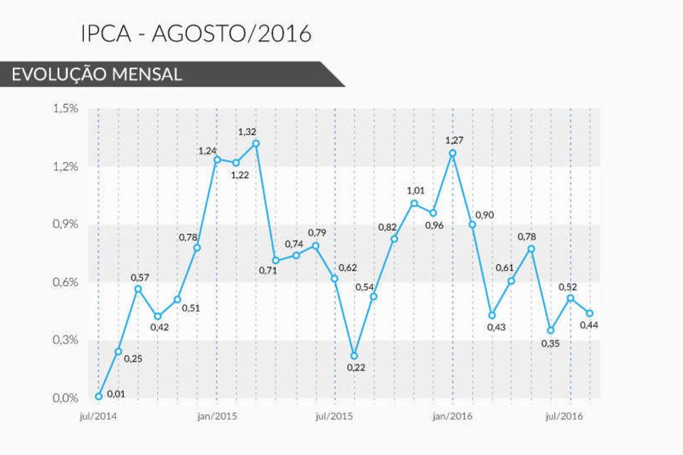 Inflação até agosto já superou meta do ano; veja no gráfico