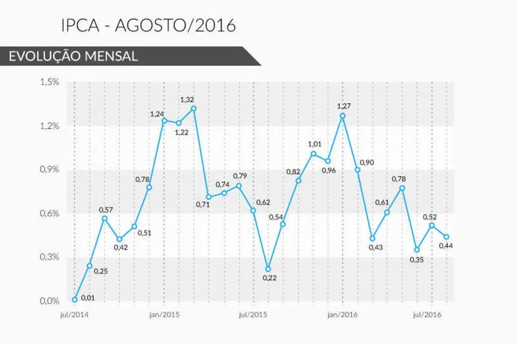 IPCA Agosto/2016 (Rodrigo Sanches / EXAME.com)